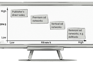 Waterfalling: How Publishers Maximise Revenue