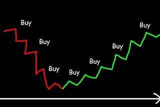 Dollar Cost Averaging: Which Is The Best Day to Buy Bitcoin?