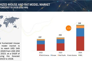Global Humanized Mouse and Rat Model Market worth $349 million by 2028
