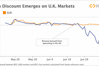 Bitcoin Discount Emerges on U.K. Markets Following Binance Ban