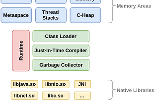 JVM Memory Management