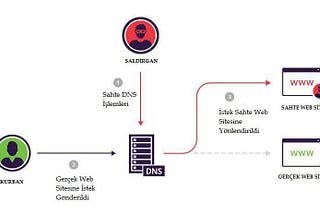 DNS Spoofing (DNS Zehirlemesi -DNS Önbellek Zehirlemesi) Ve Önlemler