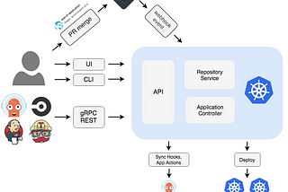 Setup ArgoCD & Bootstrap Resources in Kubernetes