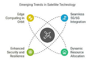 Software-Defined LEO Satellite Apps Growth