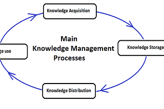 What Are The Knowledge Management Processes? Complete Guide | TODAY FOUNDER