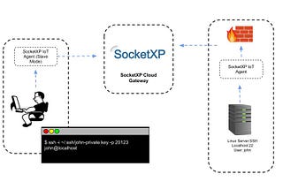 How to Remote Access IoT SSH From Anywhere
