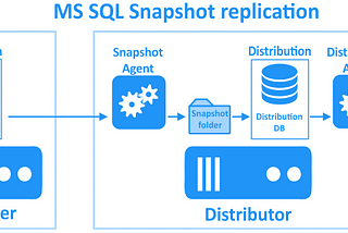 SQL Replication with Docker Compose