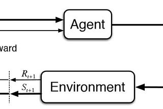 Basic Analogies for Reinforcement Learning and Multi — Armed Bandits