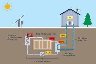 4 astonishing energy storage green-tech you need to know about