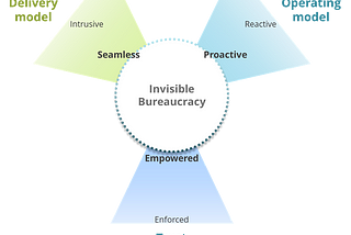From e-Government to Invisible Government Bureaucracy