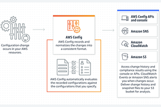 AWS : Proactive compliance using AWS Config Rules