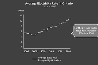 How to Save Money on Energy in Ontario