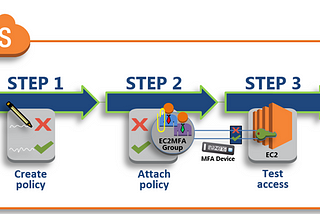 Enforcing MFA for AWS IAM Users with CloudFormation/ Terraform