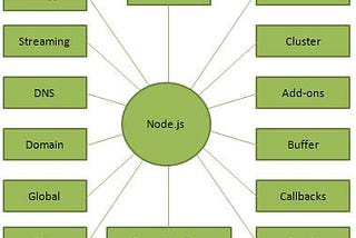Let’s learn Node with me