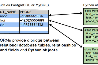 Visualizando query SQL a partir do ORM Django