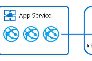 Azure App Service Networking ,Vnet Integration and Access Restriction