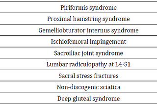 Posterior Hip and Buttock Pain: Relation to Deep Gluteal Syndrome