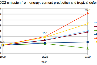 Understanding the IPCC 1992 report’s emission scenario