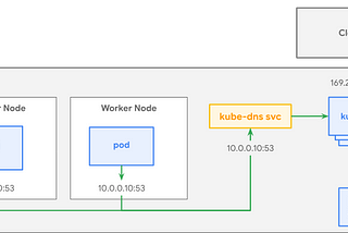 reCap: Kube vrs Cloud DNS in GKE