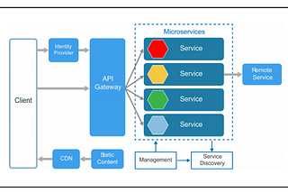 Microservices Architecture