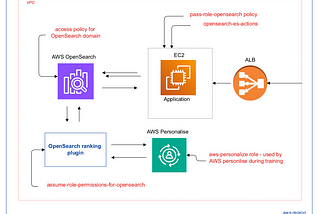 OpenSearch ML reranking with AWS Personalize Service