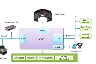 Body Control Module (BCM) Future Trends in the Automotive Industry