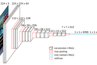 Extracting features from Convolutional neural networks for image retrieval