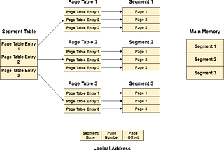 Memory management in OS