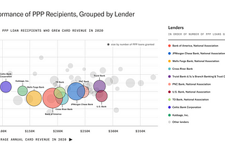 Which Lenders Have the Highest Performing “PPP Portfolios”?