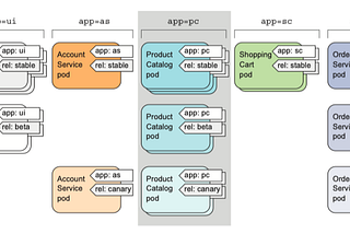 [Kubernetes] Pod, Service, Replica