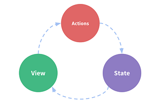 A cycle between view, actions and state.