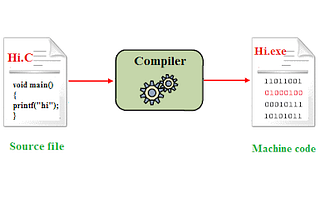 Comments and Introduction to Compiler