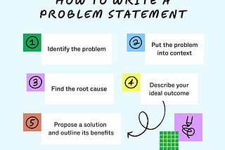 How should Product Managers write problem statements?