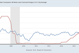 All eyes on inflation reports.