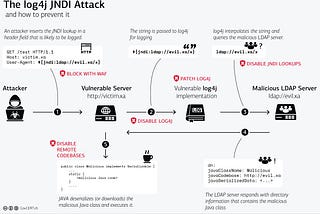 [AppSec] Log4Shell (CVE-2021–44228)