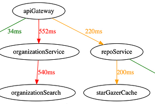 Real examples of Graphviz