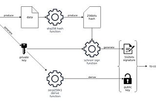 Schnorr Signature Scheme in Erlang