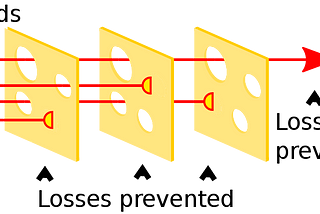 Swiss Cheese Model in security