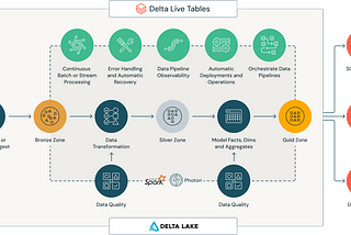 Production Ready Project File Structure for Databricks Delta Live Tables