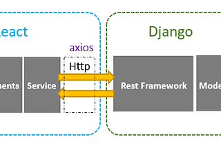 Looking into Django-React Software Architecture