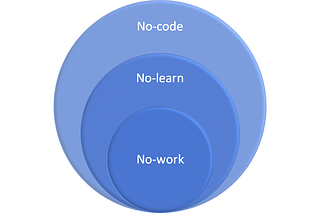 Beyond no-code: no-learn and no-work development