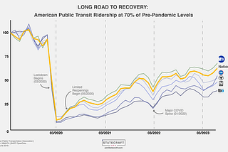 A line chart showing the slow recovery in ridership amongst top public transit agencies and a nationwide average