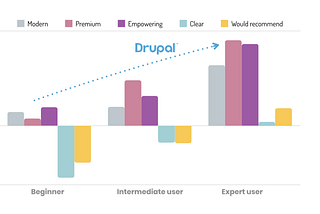 Drupal 9 Advances for a Structured Data-Driven Website