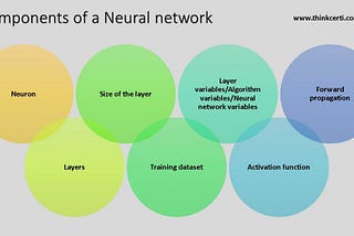 For Dummies — Internal working of Neural networks
