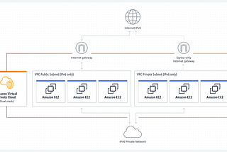 IPv4/IPv6 Dual Stack VPCs in AWS