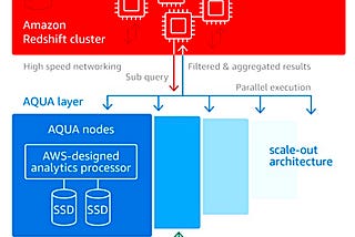 Overview of AQUA for Amazon Redshift