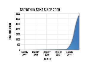 SDK Growth since 20015. Source: Programmable Web