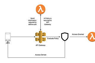 Implementing Lambda Authorizer