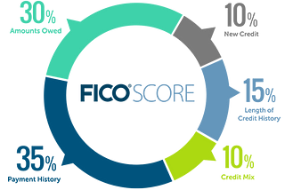 How do I increase my credit score?