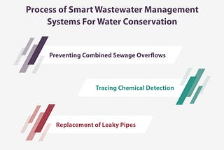 How Smart Wastewater Management Systems Are Making Your City Smarter?
